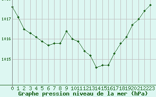 Courbe de la pression atmosphrique pour Millau - Soulobres (12)