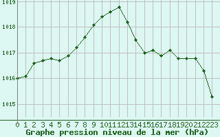 Courbe de la pression atmosphrique pour Poitiers (86)