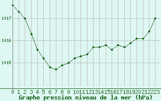 Courbe de la pression atmosphrique pour La Rochelle - Aerodrome (17)