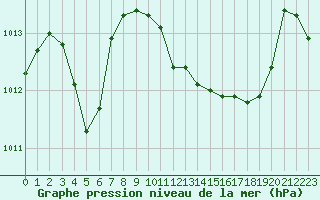 Courbe de la pression atmosphrique pour Figari (2A)