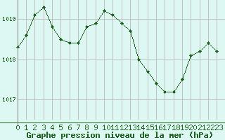 Courbe de la pression atmosphrique pour Figari (2A)