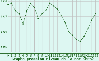 Courbe de la pression atmosphrique pour Avignon (84)