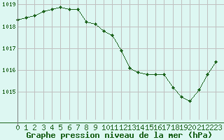 Courbe de la pression atmosphrique pour Vichy (03)
