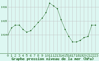 Courbe de la pression atmosphrique pour Jan (Esp)