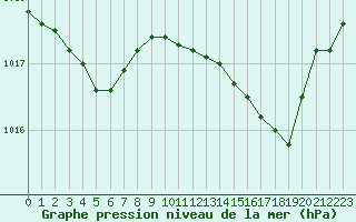 Courbe de la pression atmosphrique pour Bordeaux (33)