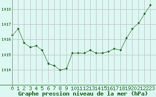 Courbe de la pression atmosphrique pour Cazaux (33)