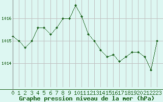 Courbe de la pression atmosphrique pour Die (26)