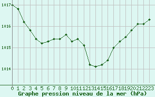 Courbe de la pression atmosphrique pour Leucate (11)