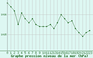 Courbe de la pression atmosphrique pour Dole-Tavaux (39)