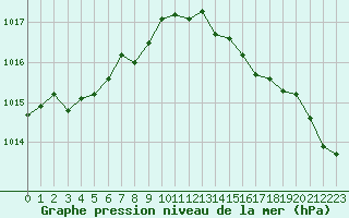 Courbe de la pression atmosphrique pour Gurande (44)