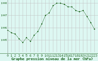 Courbe de la pression atmosphrique pour Abbeville (80)