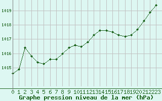 Courbe de la pression atmosphrique pour Romorantin (41)