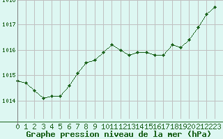 Courbe de la pression atmosphrique pour Cap Pertusato (2A)