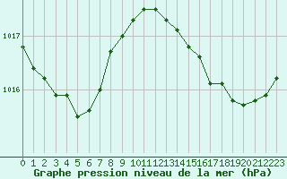 Courbe de la pression atmosphrique pour Monts-sur-Guesnes (86)