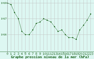 Courbe de la pression atmosphrique pour Laqueuille (63)