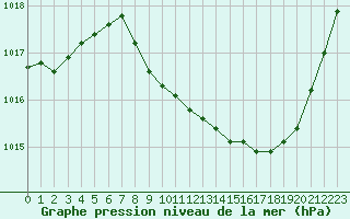 Courbe de la pression atmosphrique pour Guret Saint-Laurent (23)