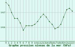 Courbe de la pression atmosphrique pour Brest (29)