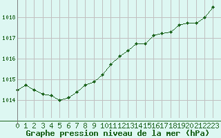 Courbe de la pression atmosphrique pour Cherbourg (50)