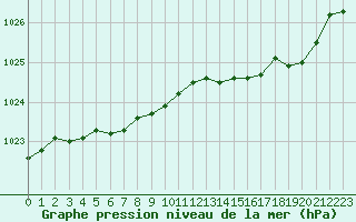 Courbe de la pression atmosphrique pour Albert-Bray (80)