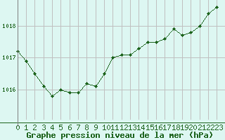 Courbe de la pression atmosphrique pour Le Touquet (62)