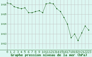 Courbe de la pression atmosphrique pour Agde (34)