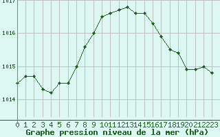 Courbe de la pression atmosphrique pour Saint-Georges-d