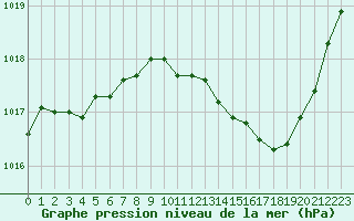 Courbe de la pression atmosphrique pour Valence (26)