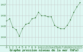 Courbe de la pression atmosphrique pour Dijon / Longvic (21)