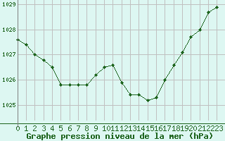 Courbe de la pression atmosphrique pour Potes / Torre del Infantado (Esp)