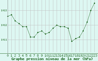 Courbe de la pression atmosphrique pour Ristolas (05)