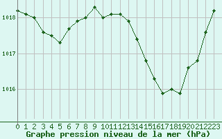 Courbe de la pression atmosphrique pour Perpignan (66)