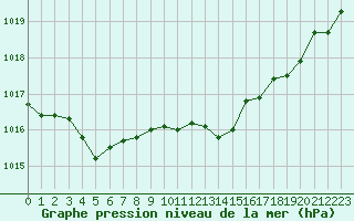 Courbe de la pression atmosphrique pour Gap-Sud (05)