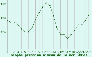 Courbe de la pression atmosphrique pour Marignane (13)