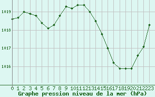 Courbe de la pression atmosphrique pour Saint-Clment-de-Rivire (34)