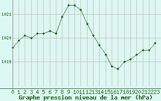 Courbe de la pression atmosphrique pour Saint-Nazaire-d