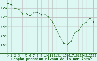 Courbe de la pression atmosphrique pour Selonnet (04)