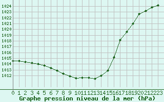 Courbe de la pression atmosphrique pour Orlans (45)