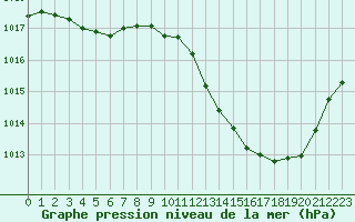 Courbe de la pression atmosphrique pour Millau (12)