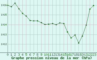 Courbe de la pression atmosphrique pour Millau (12)