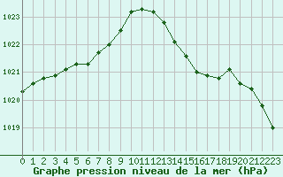 Courbe de la pression atmosphrique pour Lussat (23)