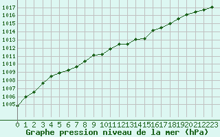 Courbe de la pression atmosphrique pour Sorcy-Bauthmont (08)
