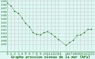 Courbe de la pression atmosphrique pour Noyarey (38)