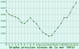 Courbe de la pression atmosphrique pour Saint-Vran (05)