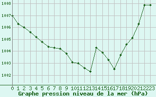 Courbe de la pression atmosphrique pour Calvi (2B)