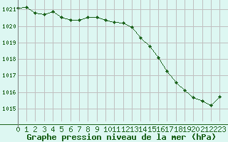 Courbe de la pression atmosphrique pour Sgur-le-Chteau (19)