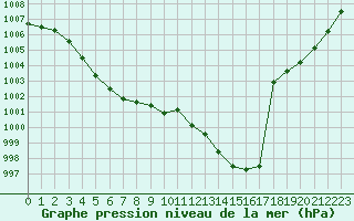 Courbe de la pression atmosphrique pour Croisette (62)