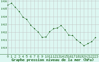 Courbe de la pression atmosphrique pour Cabestany (66)