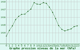 Courbe de la pression atmosphrique pour Millau (12)