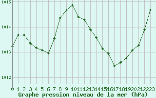 Courbe de la pression atmosphrique pour Millau (12)