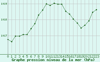 Courbe de la pression atmosphrique pour Sgur-le-Chteau (19)